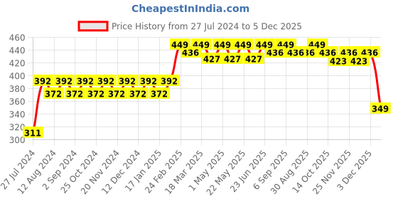 robocraze.com AA-AAA-9V Battery Charger. Price History Graph from 27 Jul 2024 to 5 Dec 2025