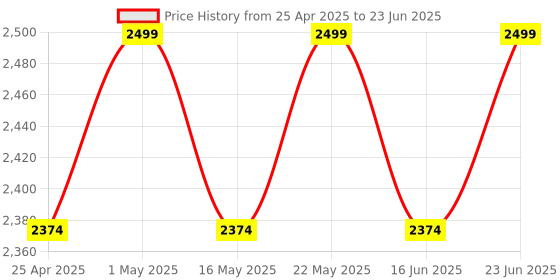robocraze.com ABS Red Case for Raspberry Pi 4B and Official Touchscreen Display Price History Graph from 25 Apr 2025 to 23 Jun 2025