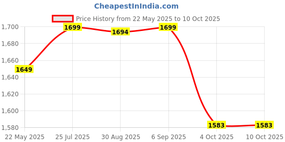 robocraze.com AC8265 Wireless NIC for Jetson Nano Price History Graph from 22 May 2025 to 10 Oct 2025