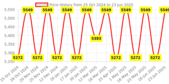 robocraze.com ACEBOTT Bionic Biped Robot Kit for Arduino ESP32 - Electronic Toy Programming Price History Graph from 25 Oct 2024 to 23 Jun 2025
