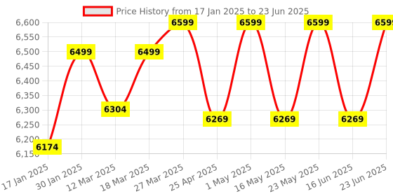 robocraze.com ACEBOTT ESP32 4WD Smart Robot Car Kit for Arduino Price History Graph from 17 Jan 2025 to 23 Jun 2025