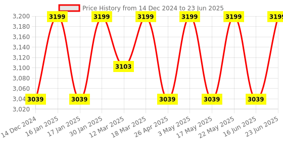 robocraze.com ACEBOTT ESP32 5-DOF Robot Arm Kit Expansion Pack - QD007 Price History Graph from 14 Dec 2024 to 23 Jun 2025