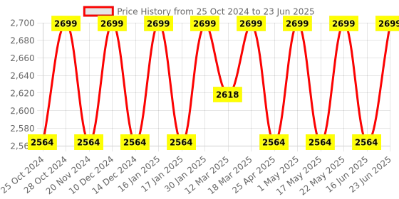 robocraze.com ACEBOTT ESP32 Camera Expansion Pack for Smart Robot Car kit - QD002 Price History Graph from 25 Oct 2024 to 23 Jun 2025