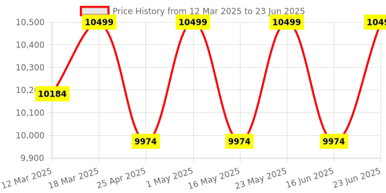 robocraze.com ACEBOTT ESP32 Intelligent Transportation STEM Kit Compatible With Arduino Price History Graph from 12 Mar 2025 to 23 Jun 2025