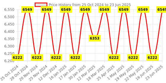 robocraze.com ACEBOTT ESP32 Programmable Robot Arm Kit for Arduino Price History Graph from 25 Oct 2024 to 23 Jun 2025