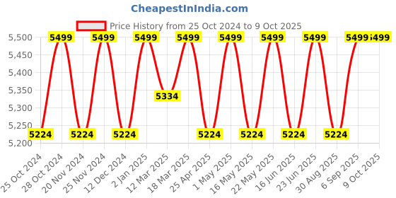 robocraze.com ACEBOTT ESP32 Shooting Car Expansion Pack with Water Bullet - QD005 Price History Graph from 25 Oct 2024 to 8 Oct 2025