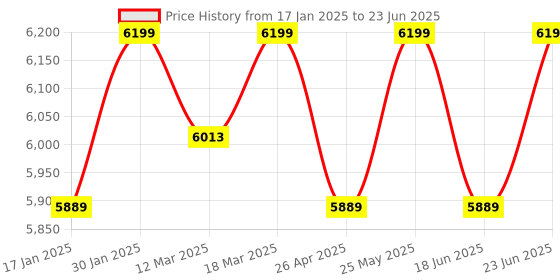 robocraze.com ACEBOTT ESP32 Smart Farm IoT Starter Kit with Arduino IDE/ACECode(Scratch) - QE002 Price History Graph from 17 Jan 2025 to 23 Jun 2025