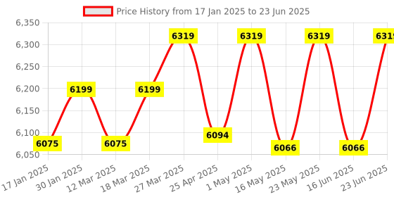 robocraze.com ACEBOTT ESP32 Smart Home IoT Starter Kit with ArduinoIDE/ACECode(Scratch) Price History Graph from 17 Jan 2025 to 23 Jun 2025