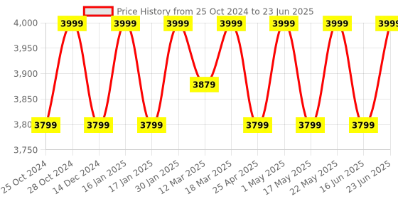 robocraze.com ACEBOTT ESP32 Tank Robot Car Expansion Pack - QD004 Price History Graph from 25 Oct 2024 to 23 Jun 2025