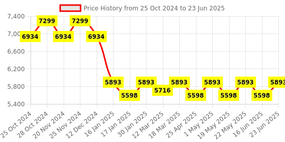 robocraze.com ACEBOTT ESP8266 Quadruped Bionic Spider Robot kit with Arduino IDE/ACECode(Scratch) Price History Graph from 25 Oct 2024 to 23 Jun 2025