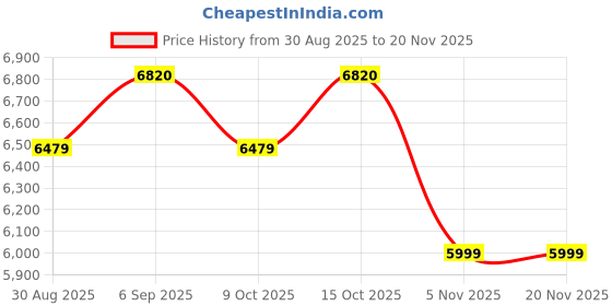 robocraze.com ACEBOTT QD023 Motion-Sensing Glove with Encoders & Accelerometer & Enhanced ESP32 Controller Price History Graph from 30 Aug 2025 to 20 Nov 2025