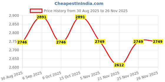 robocraze.com ACEBOTT QD102 MP3 Expansion Pack for SharkBot Smart Car Kit Price History Graph from 30 Aug 2025 to 25 Nov 2025