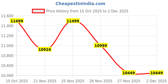 robocraze.com ACEBOTT QE032 TruckBott Smart Car Kit with ESP32 Controller Supports Arduino, ACECode & Python | STEM Classroom & Home Education – Year 5 Level 2 Price History Graph from 15 Oct 2025 to 2 Dec 2025