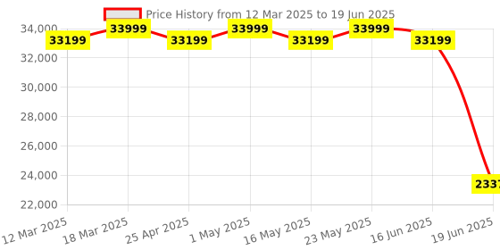 robocraze.com ACEBOTT QE035 IOT Smart Home Display Kit for STEM Education - Year 1 Price History Graph from 12 Mar 2025 to 19 Jun 2025