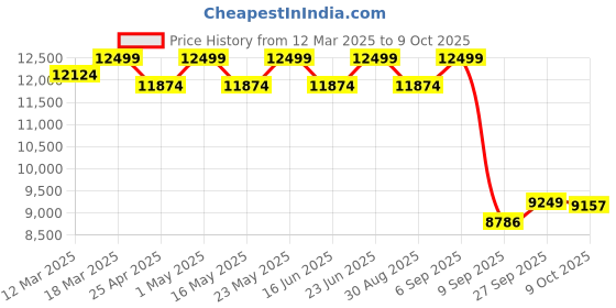 robocraze.com ACEBOTT Smart Factory Education STEM Education Kit Level 1 Price History Graph from 12 Mar 2025 to 9 Oct 2025