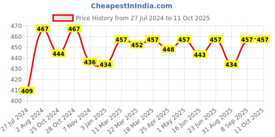 robocraze.com Acrylcoat Conformal Coating for PCB Assemblies Solderable 500ml Price History Graph from 27 Jul 2024 to 10 Oct 2025