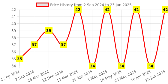 robocraze.com Acrylic Case for XH-W1209 Temperature Controller Price History Graph from 2 Sep 2024 to 23 Jun 2025