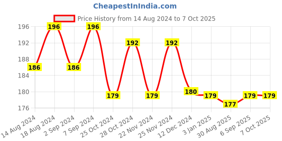 robocraze.com Acrylic Case Shell for DIY DSO138 Oscillator Kit Price History Graph from 14 Aug 2024 to 6 Oct 2025
