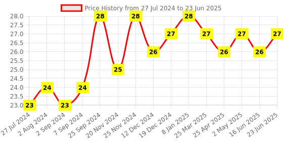 robocraze.com Active Buzzer Module Price History Graph from 27 Jul 2024 to 23 Jun 2025