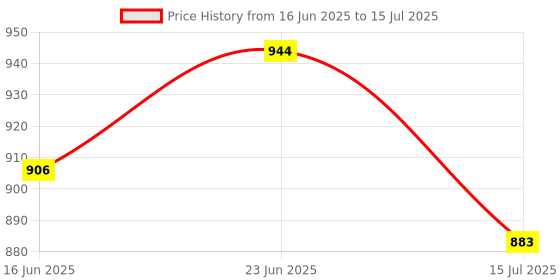 robocraze.com AD5693R 16Bit I2C DAC Breakout Board -7Semi Price History Graph from 16 Jun 2025 to 15 Jul 2025