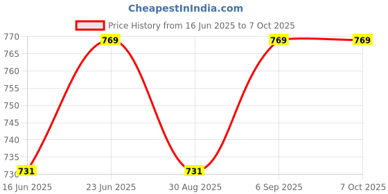 robocraze.com AD8495 K-Type Analog Thermocouple Amplifier Breakout -7Semi Price History Graph from 16 Jun 2025 to 7 Oct 2025