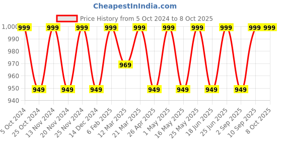 robocraze.com Advanced Digital Electronics Kit Price History Graph from 5 Oct 2024 to 8 Oct 2025