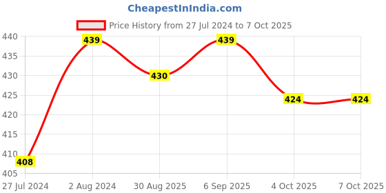 robocraze.com ADXL335 Triple-Axis Accelerometer Price History Graph from 27 Jul 2024 to 6 Oct 2025