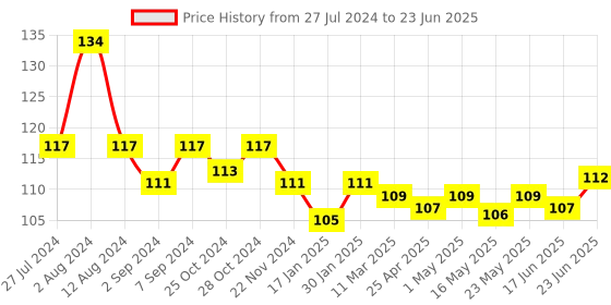 robocraze.com ADXL345 Accelerometer Module Price History Graph from 27 Jul 2024 to 23 Jun 2025