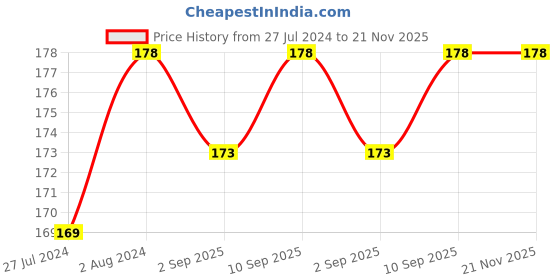 robocraze.com Ai Thinker ESP-01F ESP8285 Serial WiFi Module Price History Graph from 27 Jul 2024 to 20 Nov 2025