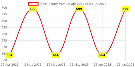 robocraze.com Ai-Thinker VC-02 Offline Speech Recognition Control Module Price History Graph from 26 Apr 2025 to 23 Jun 2025