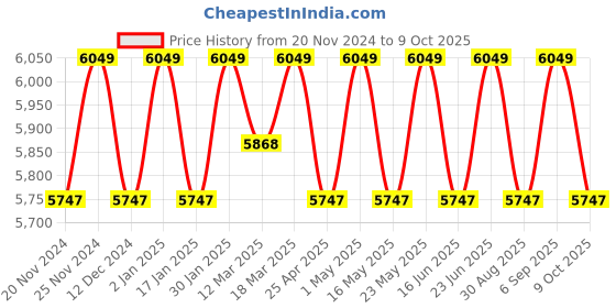 robocraze.com AI Vision Kit for VinciBot by Matatalab Price History Graph from 20 Nov 2024 to 9 Oct 2025