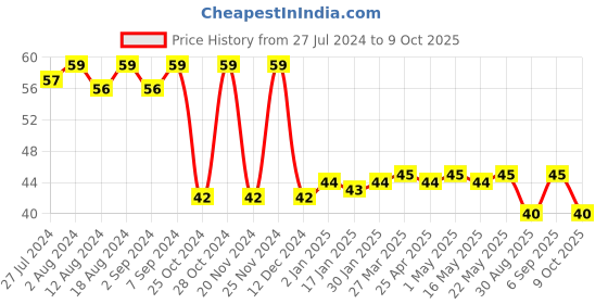 robocraze.com Alligator clip with Cord Pack of 5 Price History Graph from 27 Jul 2024 to 9 Oct 2025