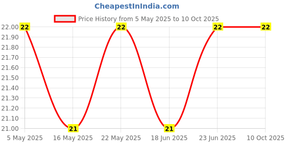 robocraze.com Aluminium Profile Angle Bracket L Joint Corner 2020 Price History Graph from 5 May 2025 to 10 Oct 2025