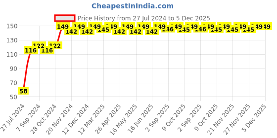 robocraze.com Aluminum GT2 Timing Pulley 20 Tooth 8mm Bore For 6.35mm Belt 2Pcs Price History Graph from 27 Jul 2024 to 5 Dec 2025