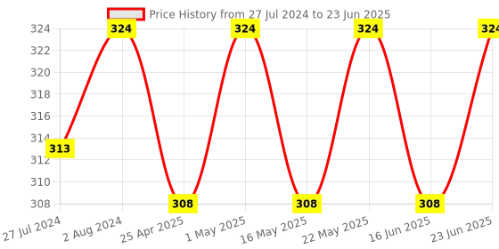 robocraze.com AM2302 Temperature & Humidity Sensor Price History Graph from 27 Jul 2024 to 23 Jun 2025