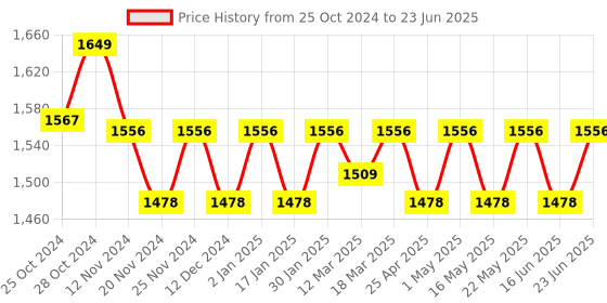 robocraze.com AM2305B Temperature and Humidity Sensor Price History Graph from 25 Oct 2024 to 23 Jun 2025