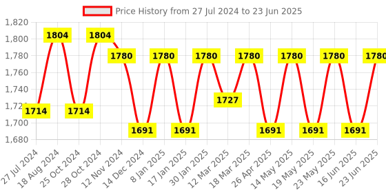 robocraze.com Analog pH Sensor Electrode with Amplifier Circuit Price History Graph from 27 Jul 2024 to 23 Jun 2025