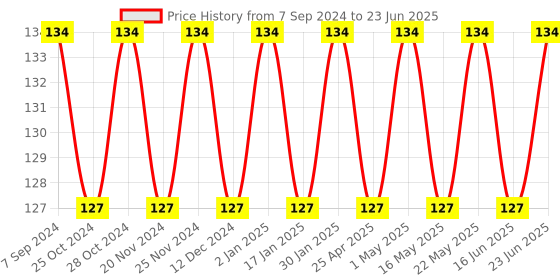 robocraze.com Analog Sound Sensor Microphone Module for Arduino Price History Graph from 7 Sep 2024 to 23 Jun 2025