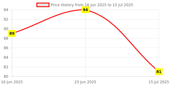 robocraze.com Anchor STM8 Mini Development Board with STM8S003F3 MCU -7Semi Price History Graph from 16 Jun 2025 to 15 Jul 2025