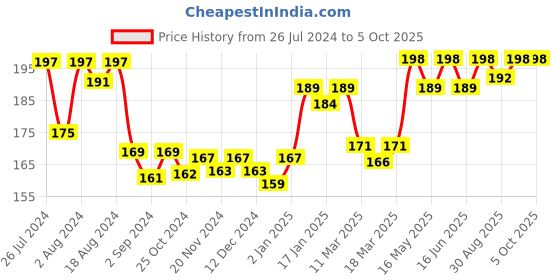 robocraze.com Anti-Vibration Shock Absorber for APM-KK-MWC-PixHawk Price History Graph from 26 Jul 2024 to 5 Oct 2025