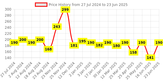 robocraze.com APDS 9960 RGB And Gesture Sensor Price History Graph from 27 Jul 2024 to 23 Jun 2025