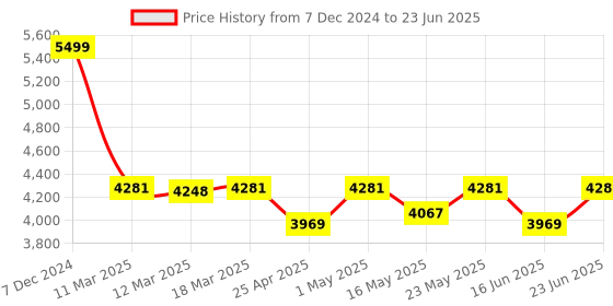 robocraze.com APM 2.8 Flight Controller with In-Built Compass Price History Graph from 7 Dec 2024 to 23 Jun 2025