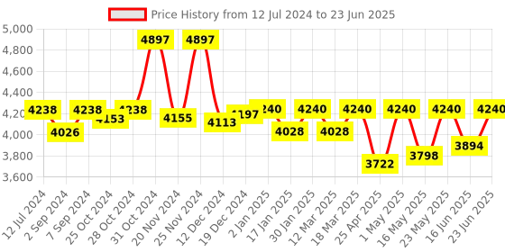 robocraze.com APM 2.8 Flight Controller (Without Compass) Price History Graph from 12 Jul 2024 to 23 Jun 2025