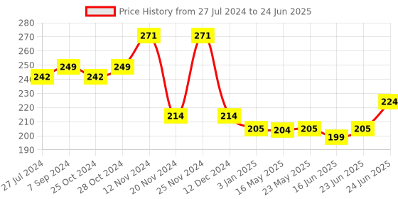 robocraze.com Apm2.6 MWC GPS Compass Antenna Folding Fixed Mount Bracket Holder Price History Graph from 27 Jul 2024 to 24 Jun 2025
