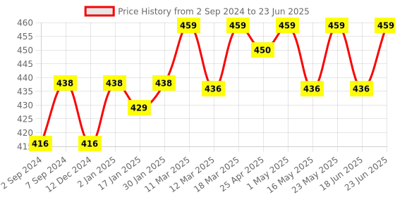 robocraze.com Arduino 16 channel PWM Servo Motor Shield Price History Graph from 2 Sep 2024 to 23 Jun 2025