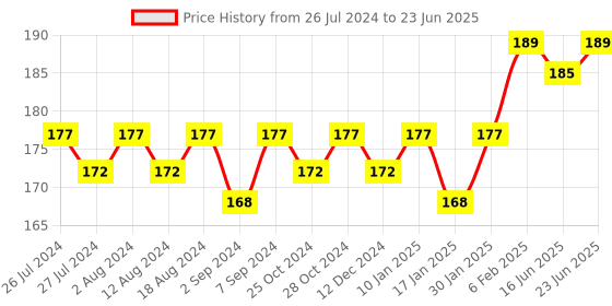 robocraze.com Arduino 16X2 LCD Keypad Shield Price History Graph from 26 Jul 2024 to 23 Jun 2025