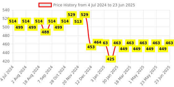 robocraze.com Arduino 2.4inch TFT Display for UNO board compatible Price History Graph from 4 Jul 2024 to 23 Jun 2025