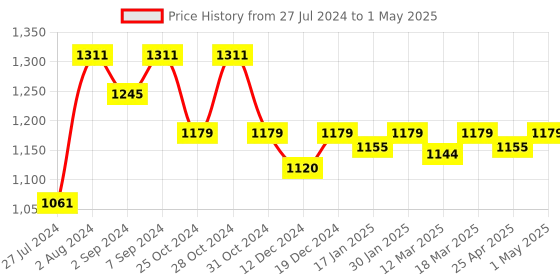 robocraze.com Arduino 3.2in TFT LCD Display Shield Price History Graph from 27 Jul 2024 to 1 May 2025