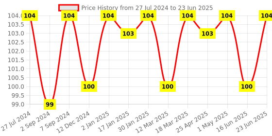 robocraze.com Arduino CNC Shield Price History Graph from 27 Jul 2024 to 23 Jun 2025