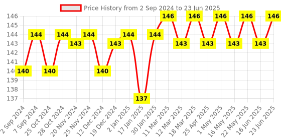 robocraze.com Arduino Data Logger Shield Price History Graph from 2 Sep 2024 to 23 Jun 2025